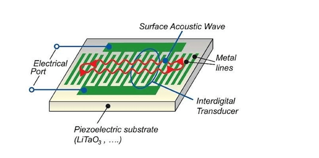 60+张全解图带你领略10大MEMS传感器原理！（下）