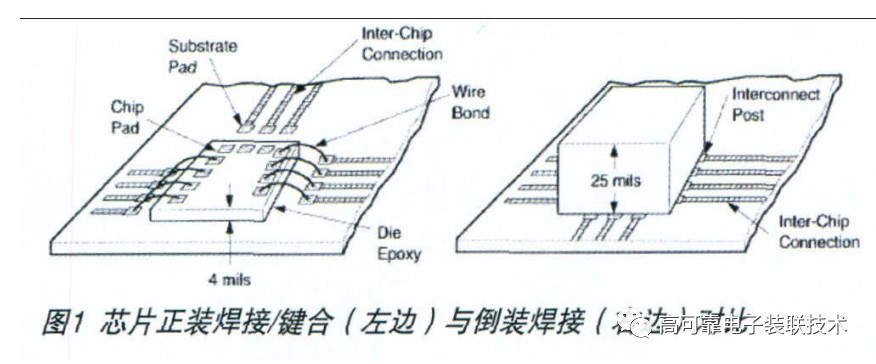 微组装技术的应用