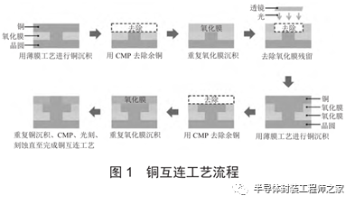 电化学沉积技术在集成电路行业的应用