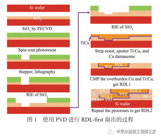 先进封装 RDL-first 工艺