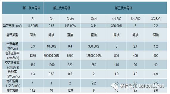 SiC与GaN的应用差异