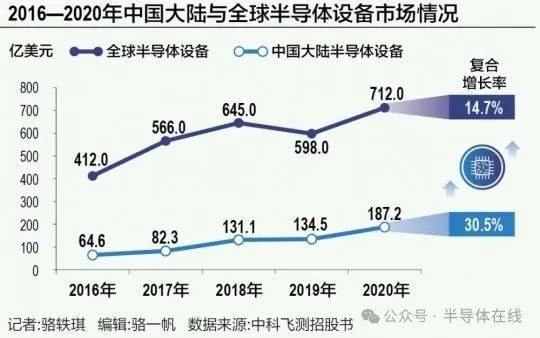 2024年半导体设备市场规模持续扩大