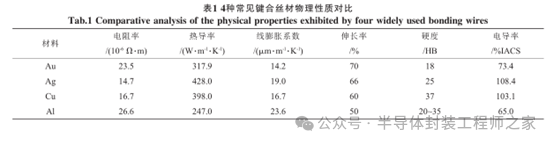 浅析键合铜丝的研究及应用现状