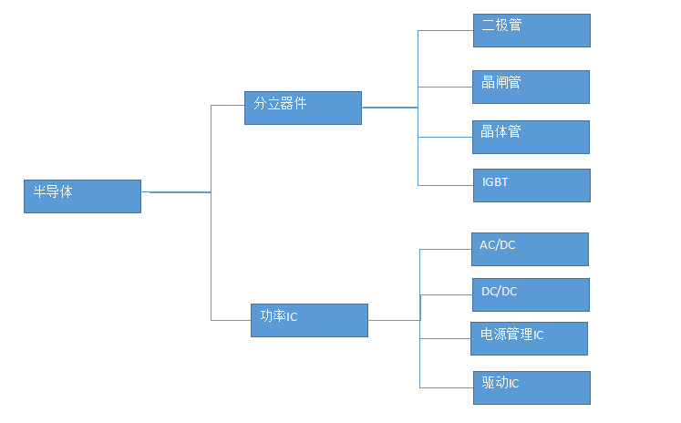 工程师必看功率器件的定义和分类！