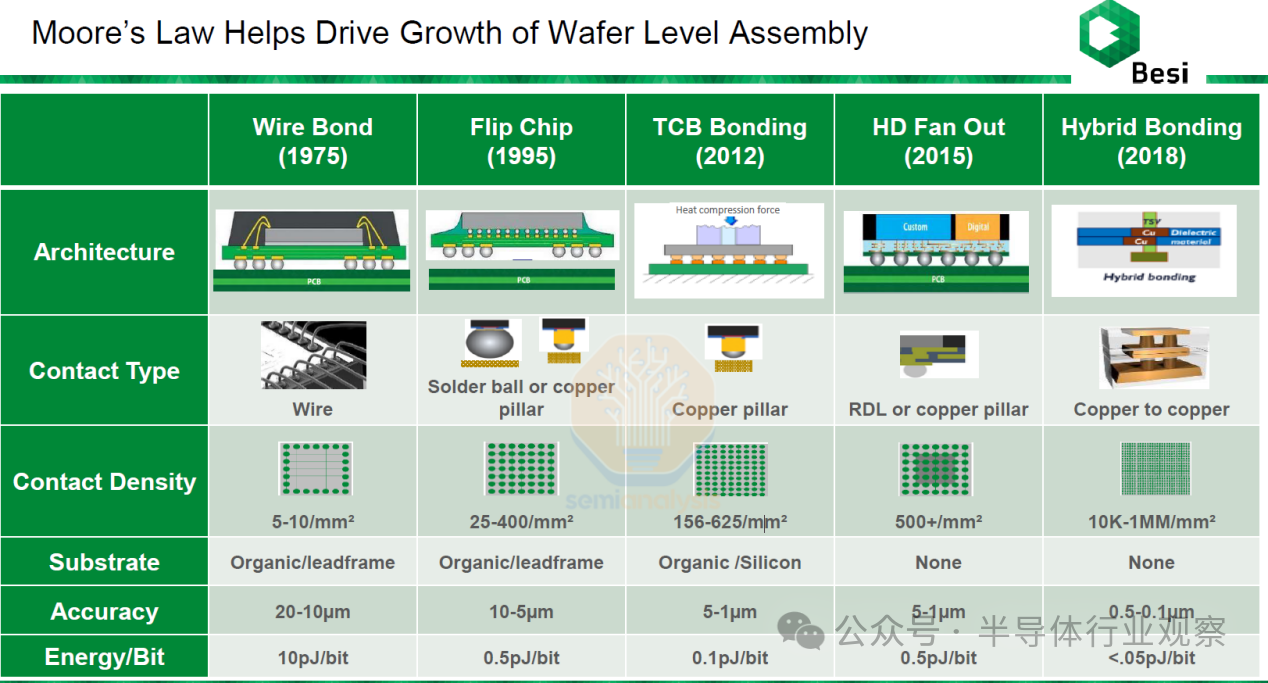 半导体制造技术变革