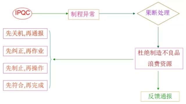 IPQC的“十大顽疾”