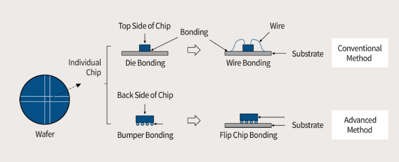 探究-Die Bonding 芯片键合的主要方法和工艺