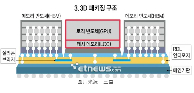 半导体先进封装技术涌现！