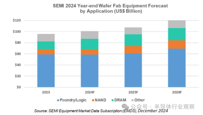 芯片设备销售创纪录，中国大陆表现惊人