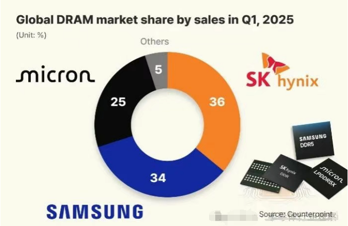 DRAM，史上首次！