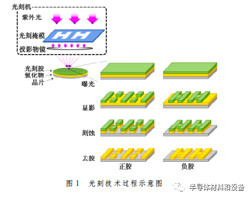 关于光刻技术面临的挑战和发展思路