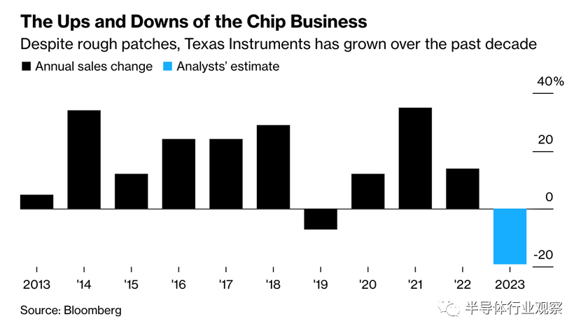 模拟芯片营收大跌，