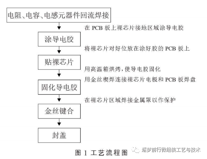关于微组装建线